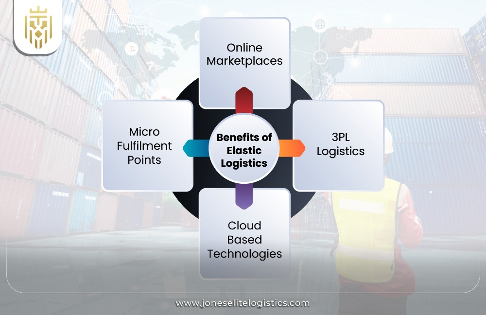 What is Elastic Logistics? | JEL