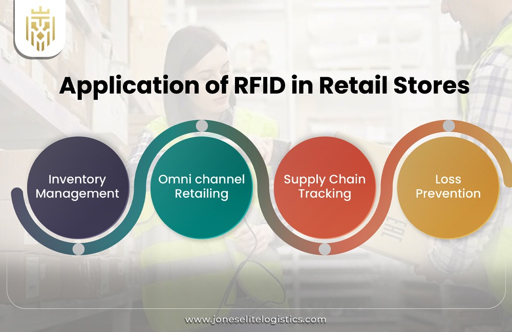 RFID in Retail Stores |  JEL