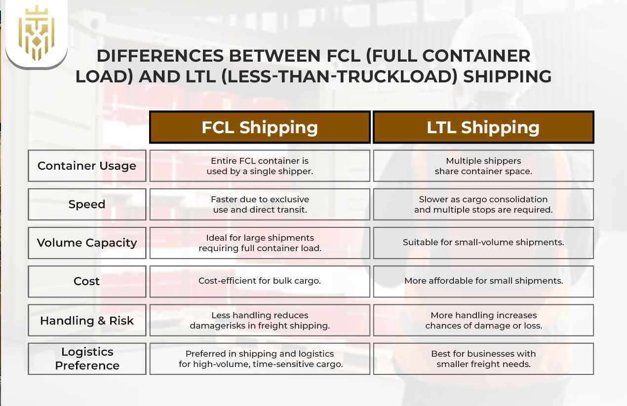  What are FCL Containers? | JEL