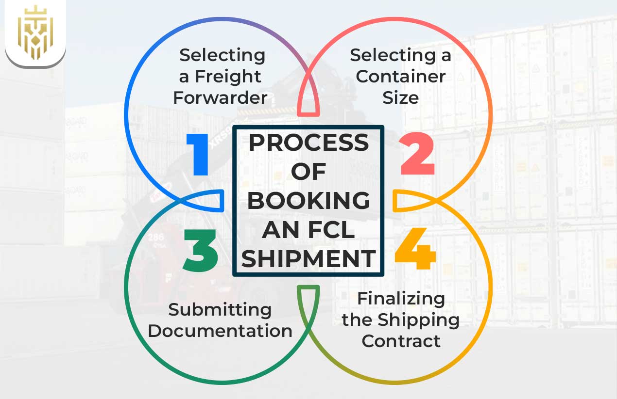  What are FCL Containers? | JEL