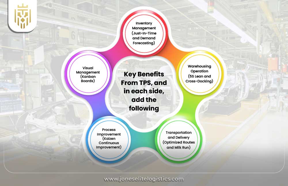 Toyota Production System (TPS) and Its Impact on Logistics | JEL