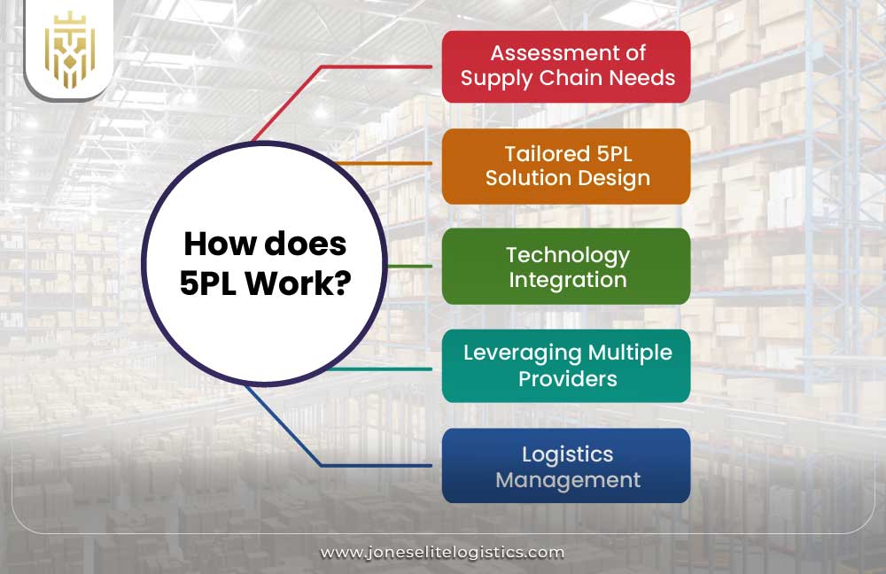 What is 5PL? | JEL