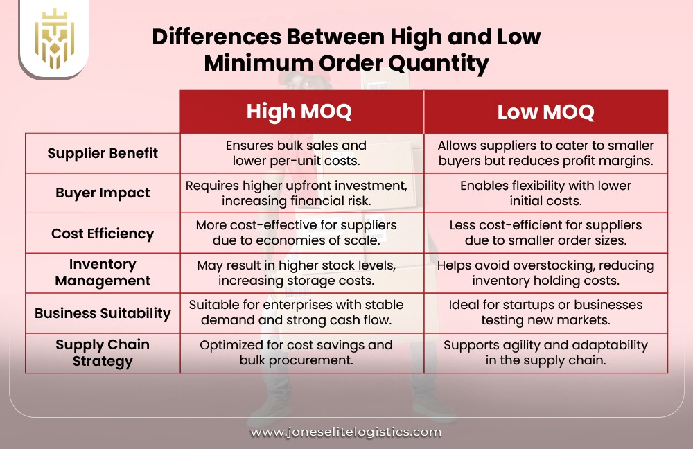 What is Minimum Order Quantity in Supply Chain? | Jones Elite Logistics