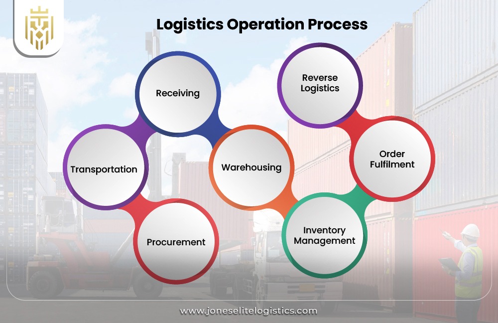 What are Logistics Operations? | JEL