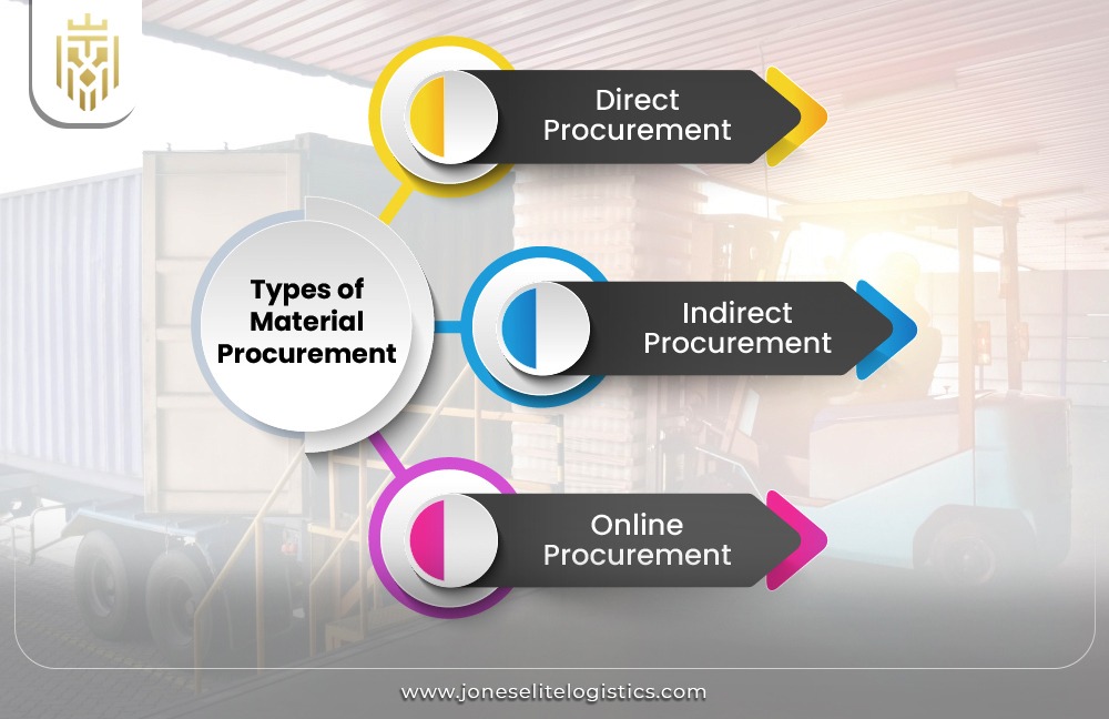 What is Material Procurement? | JEL